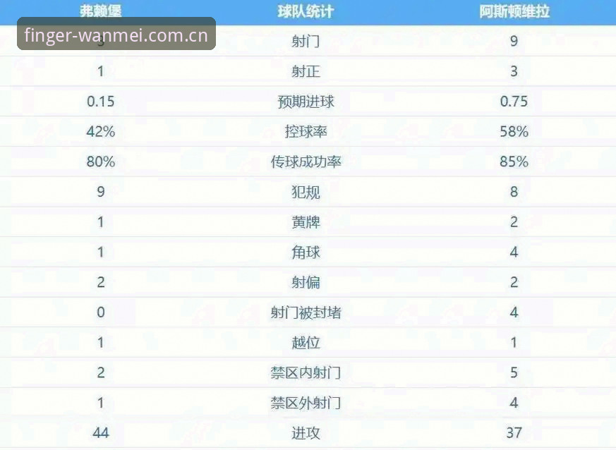 阿斯顿维拉3-0完胜弗赖堡，完美体育手机用户直击30年冠军荒终结
